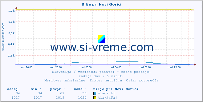 POVPREČJE :: Bilje pri Novi Gorici :: temperatura | vlaga | smer vetra | hitrost vetra | sunki vetra | tlak | padavine | temp. rosišča :: zadnji dan / 5 minut.