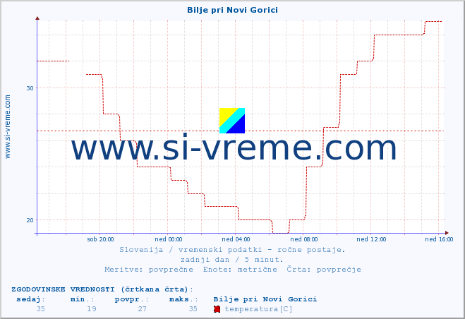 POVPREČJE :: Bilje pri Novi Gorici :: temperatura | vlaga | smer vetra | hitrost vetra | sunki vetra | tlak | padavine | temp. rosišča :: zadnji dan / 5 minut.