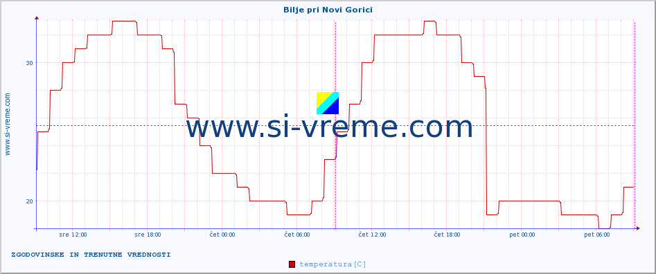 POVPREČJE :: Bilje pri Novi Gorici :: temperatura | vlaga | smer vetra | hitrost vetra | sunki vetra | tlak | padavine | temp. rosišča :: zadnja dva dni / 5 minut.