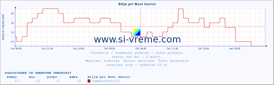 POVPREČJE :: Bilje pri Novi Gorici :: temperatura | vlaga | smer vetra | hitrost vetra | sunki vetra | tlak | padavine | temp. rosišča :: zadnja dva dni / 5 minut.