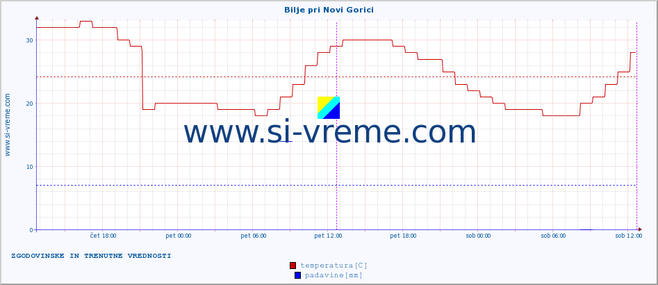 POVPREČJE :: Bilje pri Novi Gorici :: temperatura | vlaga | smer vetra | hitrost vetra | sunki vetra | tlak | padavine | temp. rosišča :: zadnja dva dni / 5 minut.