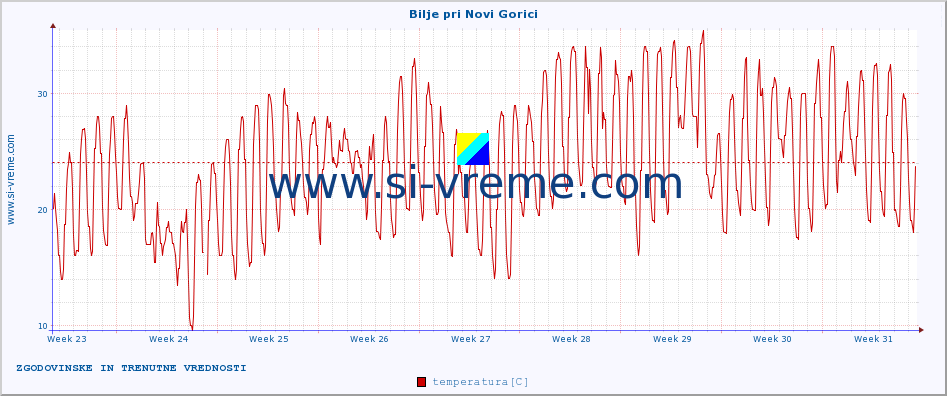 POVPREČJE :: Bilje pri Novi Gorici :: temperatura | vlaga | smer vetra | hitrost vetra | sunki vetra | tlak | padavine | temp. rosišča :: zadnja dva meseca / 2 uri.