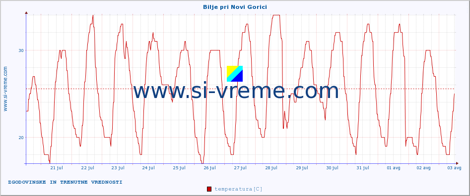 POVPREČJE :: Bilje pri Novi Gorici :: temperatura | vlaga | smer vetra | hitrost vetra | sunki vetra | tlak | padavine | temp. rosišča :: zadnja dva tedna / 30 minut.