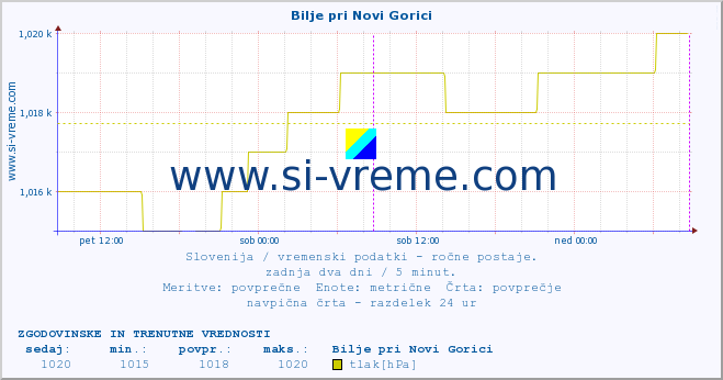 POVPREČJE :: Bilje pri Novi Gorici :: temperatura | vlaga | smer vetra | hitrost vetra | sunki vetra | tlak | padavine | temp. rosišča :: zadnja dva dni / 5 minut.