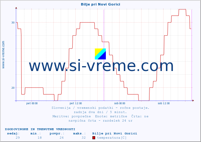 POVPREČJE :: Bilje pri Novi Gorici :: temperatura | vlaga | smer vetra | hitrost vetra | sunki vetra | tlak | padavine | temp. rosišča :: zadnja dva dni / 5 minut.