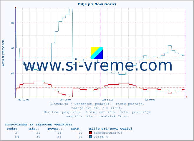 POVPREČJE :: Bilje pri Novi Gorici :: temperatura | vlaga | smer vetra | hitrost vetra | sunki vetra | tlak | padavine | temp. rosišča :: zadnja dva dni / 5 minut.