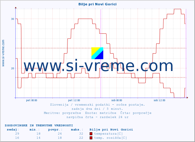 POVPREČJE :: Bilje pri Novi Gorici :: temperatura | vlaga | smer vetra | hitrost vetra | sunki vetra | tlak | padavine | temp. rosišča :: zadnja dva dni / 5 minut.