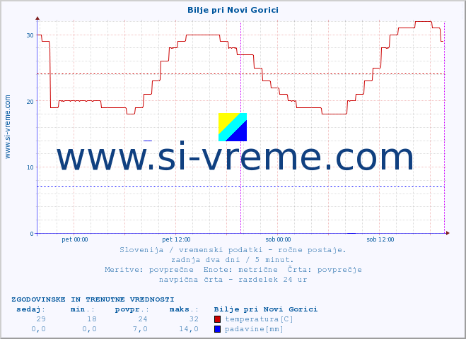 POVPREČJE :: Bilje pri Novi Gorici :: temperatura | vlaga | smer vetra | hitrost vetra | sunki vetra | tlak | padavine | temp. rosišča :: zadnja dva dni / 5 minut.