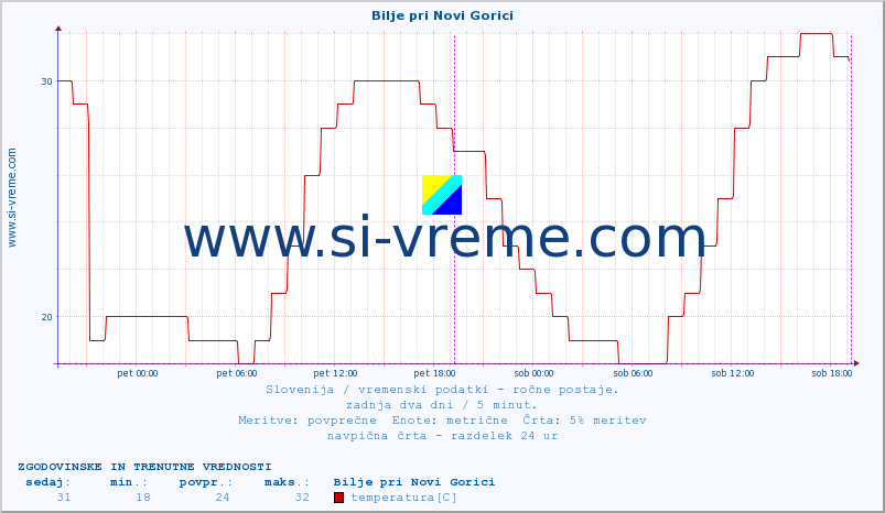 POVPREČJE :: Bilje pri Novi Gorici :: temperatura | vlaga | smer vetra | hitrost vetra | sunki vetra | tlak | padavine | temp. rosišča :: zadnja dva dni / 5 minut.