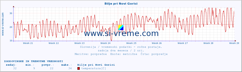 POVPREČJE :: Bilje pri Novi Gorici :: temperatura | vlaga | smer vetra | hitrost vetra | sunki vetra | tlak | padavine | temp. rosišča :: zadnja dva meseca / 2 uri.