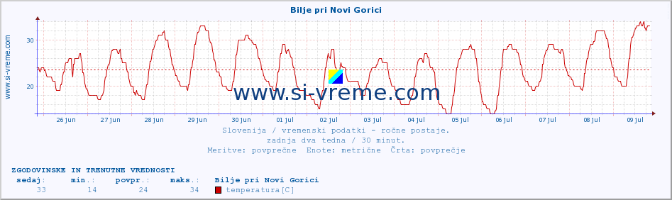 POVPREČJE :: Bilje pri Novi Gorici :: temperatura | vlaga | smer vetra | hitrost vetra | sunki vetra | tlak | padavine | temp. rosišča :: zadnja dva tedna / 30 minut.
