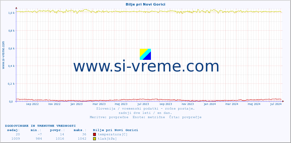 POVPREČJE :: Bilje pri Novi Gorici :: temperatura | vlaga | smer vetra | hitrost vetra | sunki vetra | tlak | padavine | temp. rosišča :: zadnji dve leti / en dan.