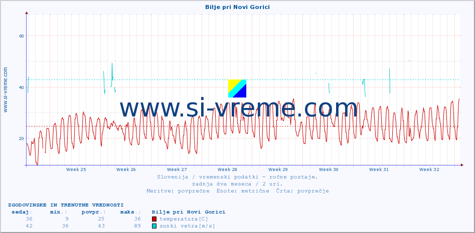 POVPREČJE :: Bilje pri Novi Gorici :: temperatura | vlaga | smer vetra | hitrost vetra | sunki vetra | tlak | padavine | temp. rosišča :: zadnja dva meseca / 2 uri.