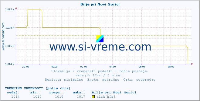 POVPREČJE :: Bilje pri Novi Gorici :: temperatura | vlaga | smer vetra | hitrost vetra | sunki vetra | tlak | padavine | temp. rosišča :: zadnji dan / 5 minut.