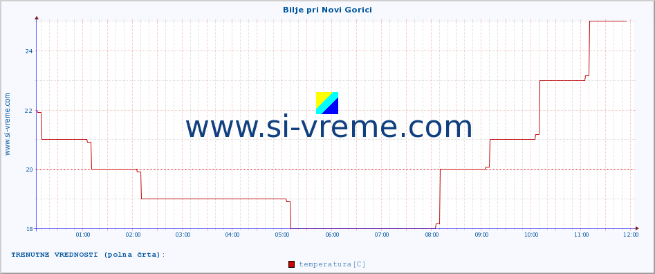 POVPREČJE :: Bilje pri Novi Gorici :: temperatura | vlaga | smer vetra | hitrost vetra | sunki vetra | tlak | padavine | temp. rosišča :: zadnji dan / 5 minut.