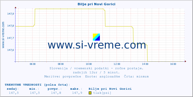 POVPREČJE :: Bilje pri Novi Gorici :: temperatura | vlaga | smer vetra | hitrost vetra | sunki vetra | tlak | padavine | temp. rosišča :: zadnji dan / 5 minut.