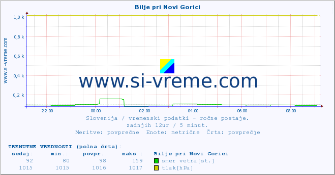 POVPREČJE :: Bilje pri Novi Gorici :: temperatura | vlaga | smer vetra | hitrost vetra | sunki vetra | tlak | padavine | temp. rosišča :: zadnji dan / 5 minut.