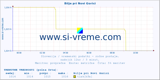 POVPREČJE :: Bilje pri Novi Gorici :: temperatura | vlaga | smer vetra | hitrost vetra | sunki vetra | tlak | padavine | temp. rosišča :: zadnji dan / 5 minut.