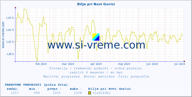 POVPREČJE :: Bilje pri Novi Gorici :: temperatura | vlaga | smer vetra | hitrost vetra | sunki vetra | tlak | padavine | temp. rosišča :: zadnje leto / en dan.