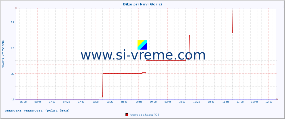 POVPREČJE :: Bilje pri Novi Gorici :: temperatura | vlaga | smer vetra | hitrost vetra | sunki vetra | tlak | padavine | temp. rosišča :: zadnji dan / 5 minut.