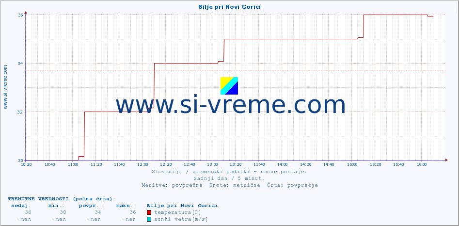 POVPREČJE :: Bilje pri Novi Gorici :: temperatura | vlaga | smer vetra | hitrost vetra | sunki vetra | tlak | padavine | temp. rosišča :: zadnji dan / 5 minut.