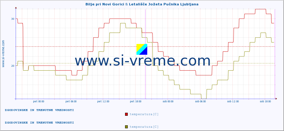 POVPREČJE :: Bilje pri Novi Gorici & Letališče Jožeta Pučnika Ljubljana :: temperatura | vlaga | smer vetra | hitrost vetra | sunki vetra | tlak | padavine | temp. rosišča :: zadnja dva dni / 5 minut.