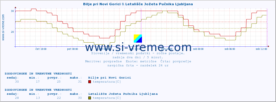 POVPREČJE :: Bilje pri Novi Gorici & Letališče Jožeta Pučnika Ljubljana :: temperatura | vlaga | smer vetra | hitrost vetra | sunki vetra | tlak | padavine | temp. rosišča :: zadnja dva dni / 5 minut.