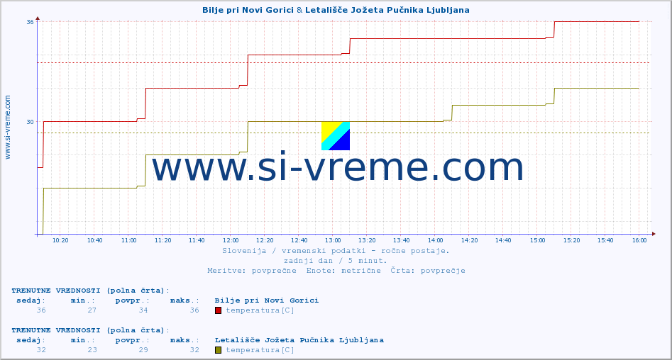 POVPREČJE :: Bilje pri Novi Gorici & Letališče Jožeta Pučnika Ljubljana :: temperatura | vlaga | smer vetra | hitrost vetra | sunki vetra | tlak | padavine | temp. rosišča :: zadnji dan / 5 minut.