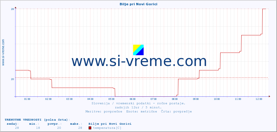 POVPREČJE :: Bilje pri Novi Gorici :: temperatura | vlaga | smer vetra | hitrost vetra | sunki vetra | tlak | padavine | temp. rosišča :: zadnji dan / 5 minut.