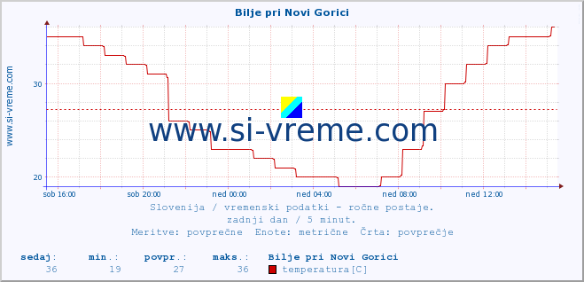 POVPREČJE :: Bilje pri Novi Gorici :: temperatura | vlaga | smer vetra | hitrost vetra | sunki vetra | tlak | padavine | temp. rosišča :: zadnji dan / 5 minut.