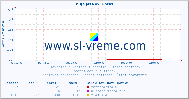 POVPREČJE :: Bilje pri Novi Gorici :: temperatura | vlaga | smer vetra | hitrost vetra | sunki vetra | tlak | padavine | temp. rosišča :: zadnji dan / 5 minut.