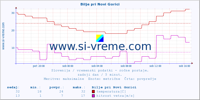 POVPREČJE :: Bilje pri Novi Gorici :: temperatura | vlaga | smer vetra | hitrost vetra | sunki vetra | tlak | padavine | temp. rosišča :: zadnji dan / 5 minut.