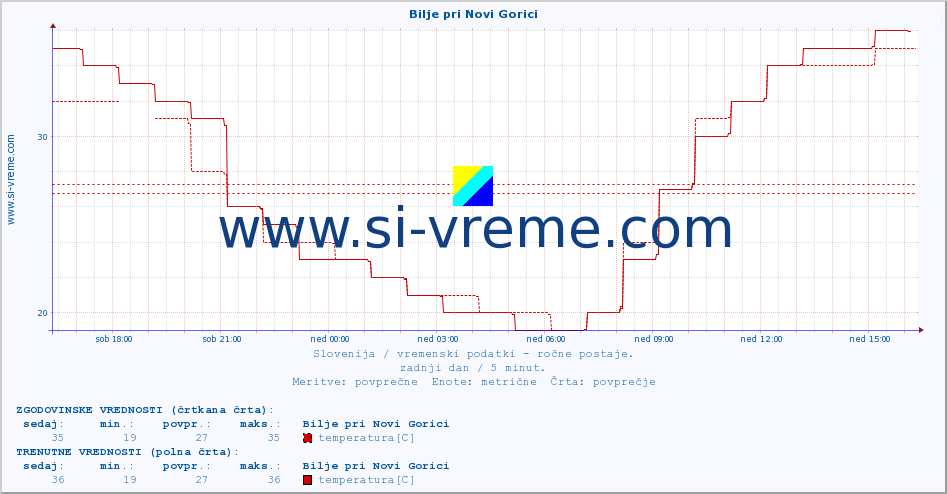 POVPREČJE :: Bilje pri Novi Gorici :: temperatura | vlaga | smer vetra | hitrost vetra | sunki vetra | tlak | padavine | temp. rosišča :: zadnji dan / 5 minut.