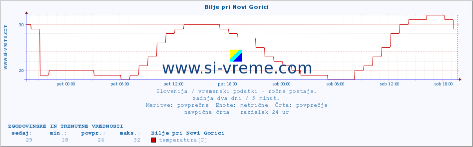 POVPREČJE :: Bilje pri Novi Gorici :: temperatura | vlaga | smer vetra | hitrost vetra | sunki vetra | tlak | padavine | temp. rosišča :: zadnja dva dni / 5 minut.