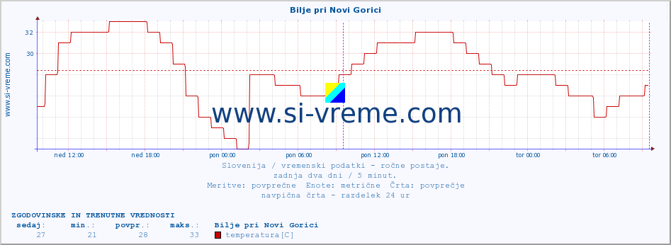 POVPREČJE :: Bilje pri Novi Gorici :: temperatura | vlaga | smer vetra | hitrost vetra | sunki vetra | tlak | padavine | temp. rosišča :: zadnja dva dni / 5 minut.