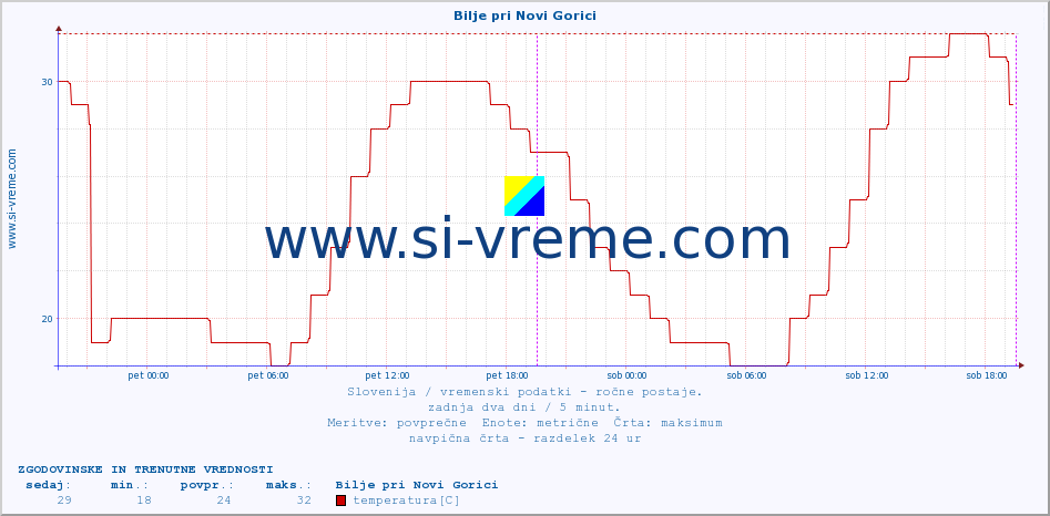 POVPREČJE :: Bilje pri Novi Gorici :: temperatura | vlaga | smer vetra | hitrost vetra | sunki vetra | tlak | padavine | temp. rosišča :: zadnja dva dni / 5 minut.