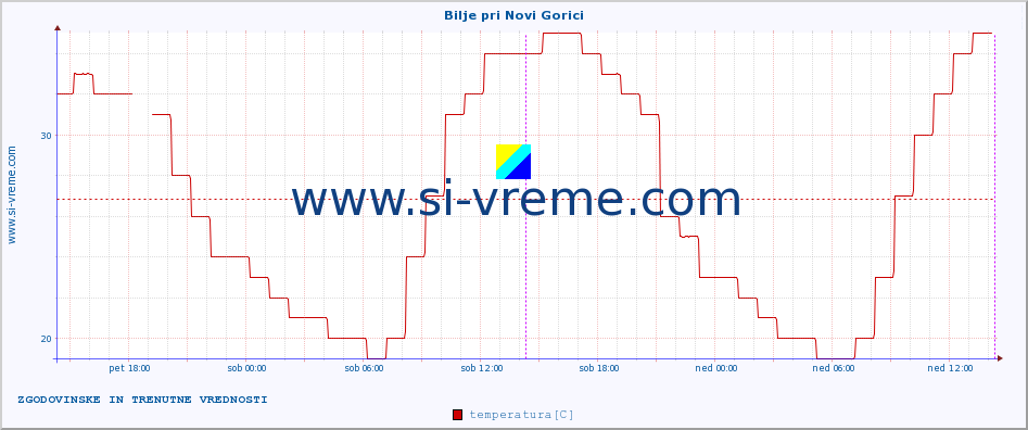 POVPREČJE :: Bilje pri Novi Gorici :: temperatura | vlaga | smer vetra | hitrost vetra | sunki vetra | tlak | padavine | temp. rosišča :: zadnja dva dni / 5 minut.