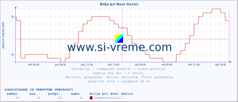 POVPREČJE :: Bilje pri Novi Gorici :: temperatura | vlaga | smer vetra | hitrost vetra | sunki vetra | tlak | padavine | temp. rosišča :: zadnja dva dni / 5 minut.