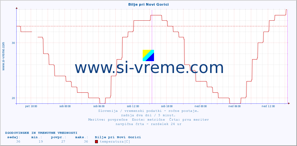 POVPREČJE :: Bilje pri Novi Gorici :: temperatura | vlaga | smer vetra | hitrost vetra | sunki vetra | tlak | padavine | temp. rosišča :: zadnja dva dni / 5 minut.