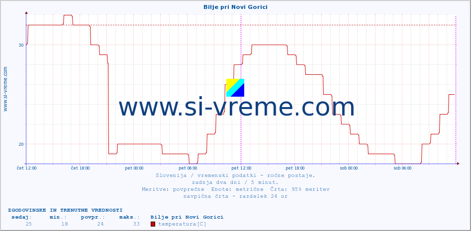 POVPREČJE :: Bilje pri Novi Gorici :: temperatura | vlaga | smer vetra | hitrost vetra | sunki vetra | tlak | padavine | temp. rosišča :: zadnja dva dni / 5 minut.