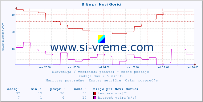 POVPREČJE :: Bilje pri Novi Gorici :: temperatura | vlaga | smer vetra | hitrost vetra | sunki vetra | tlak | padavine | temp. rosišča :: zadnji dan / 5 minut.