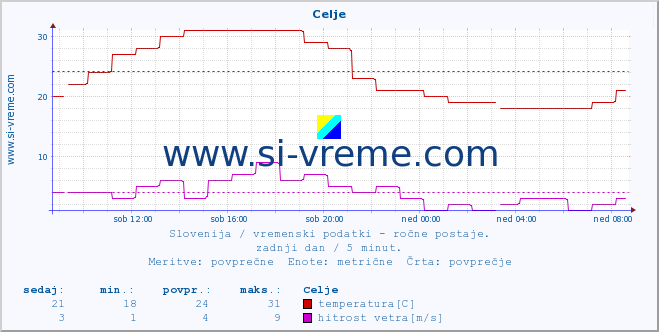 POVPREČJE :: Celje :: temperatura | vlaga | smer vetra | hitrost vetra | sunki vetra | tlak | padavine | temp. rosišča :: zadnji dan / 5 minut.