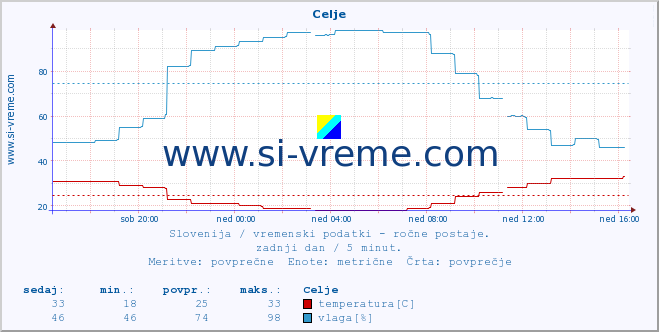 POVPREČJE :: Celje :: temperatura | vlaga | smer vetra | hitrost vetra | sunki vetra | tlak | padavine | temp. rosišča :: zadnji dan / 5 minut.