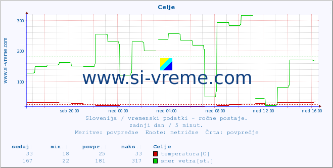 POVPREČJE :: Celje :: temperatura | vlaga | smer vetra | hitrost vetra | sunki vetra | tlak | padavine | temp. rosišča :: zadnji dan / 5 minut.