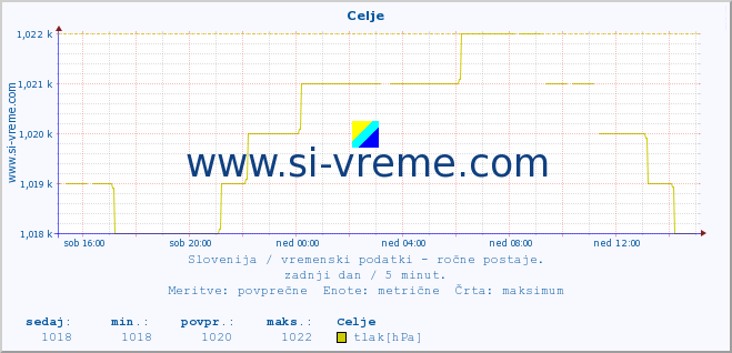 POVPREČJE :: Celje :: temperatura | vlaga | smer vetra | hitrost vetra | sunki vetra | tlak | padavine | temp. rosišča :: zadnji dan / 5 minut.