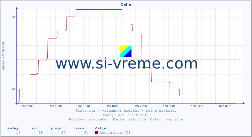 POVPREČJE :: Celje :: temperatura | vlaga | smer vetra | hitrost vetra | sunki vetra | tlak | padavine | temp. rosišča :: zadnji dan / 5 minut.