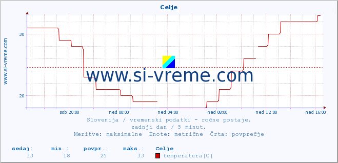 POVPREČJE :: Celje :: temperatura | vlaga | smer vetra | hitrost vetra | sunki vetra | tlak | padavine | temp. rosišča :: zadnji dan / 5 minut.