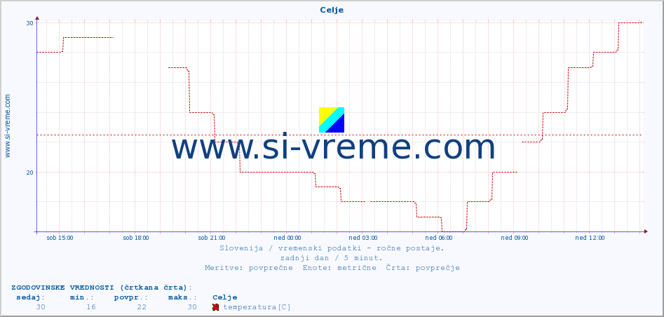 POVPREČJE :: Celje :: temperatura | vlaga | smer vetra | hitrost vetra | sunki vetra | tlak | padavine | temp. rosišča :: zadnji dan / 5 minut.