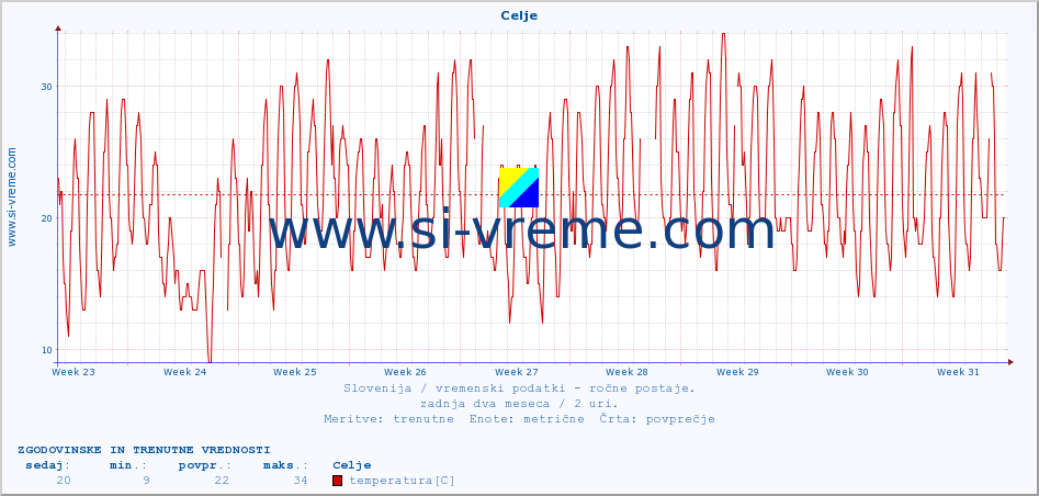 POVPREČJE :: Celje :: temperatura | vlaga | smer vetra | hitrost vetra | sunki vetra | tlak | padavine | temp. rosišča :: zadnja dva meseca / 2 uri.