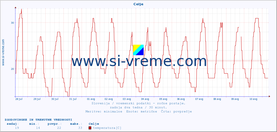 POVPREČJE :: Celje :: temperatura | vlaga | smer vetra | hitrost vetra | sunki vetra | tlak | padavine | temp. rosišča :: zadnja dva tedna / 30 minut.